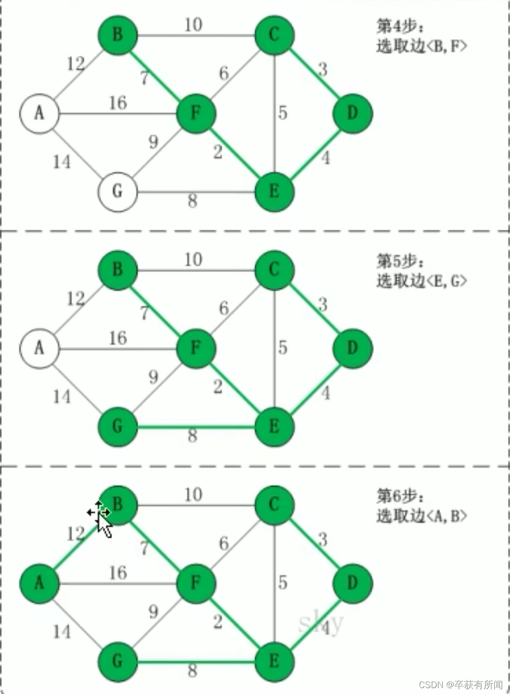 数据结构与算法-克鲁斯卡尔算法(Kruskal) | 尚硅谷韩顺平