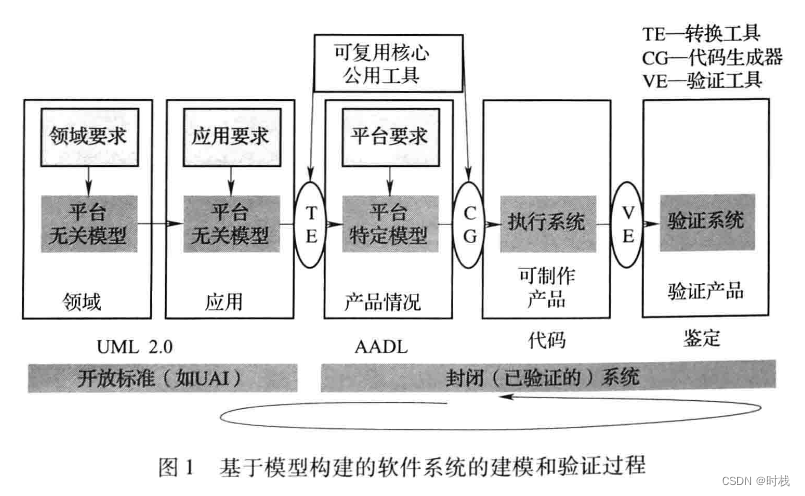 《使用AADL的模型基工程》读书笔记（一）