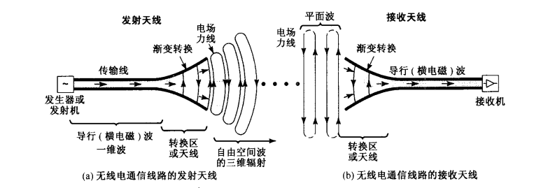 天线基本原理与详解.ppt_天线原理通俗易懂