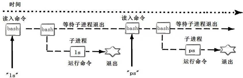 Linux--进程控制