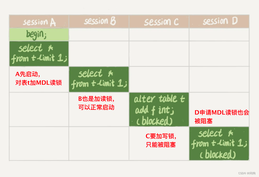 使我郁郁寡欢的 MySQL 事务和锁_use pessimistic buffer flushesCSDN博客