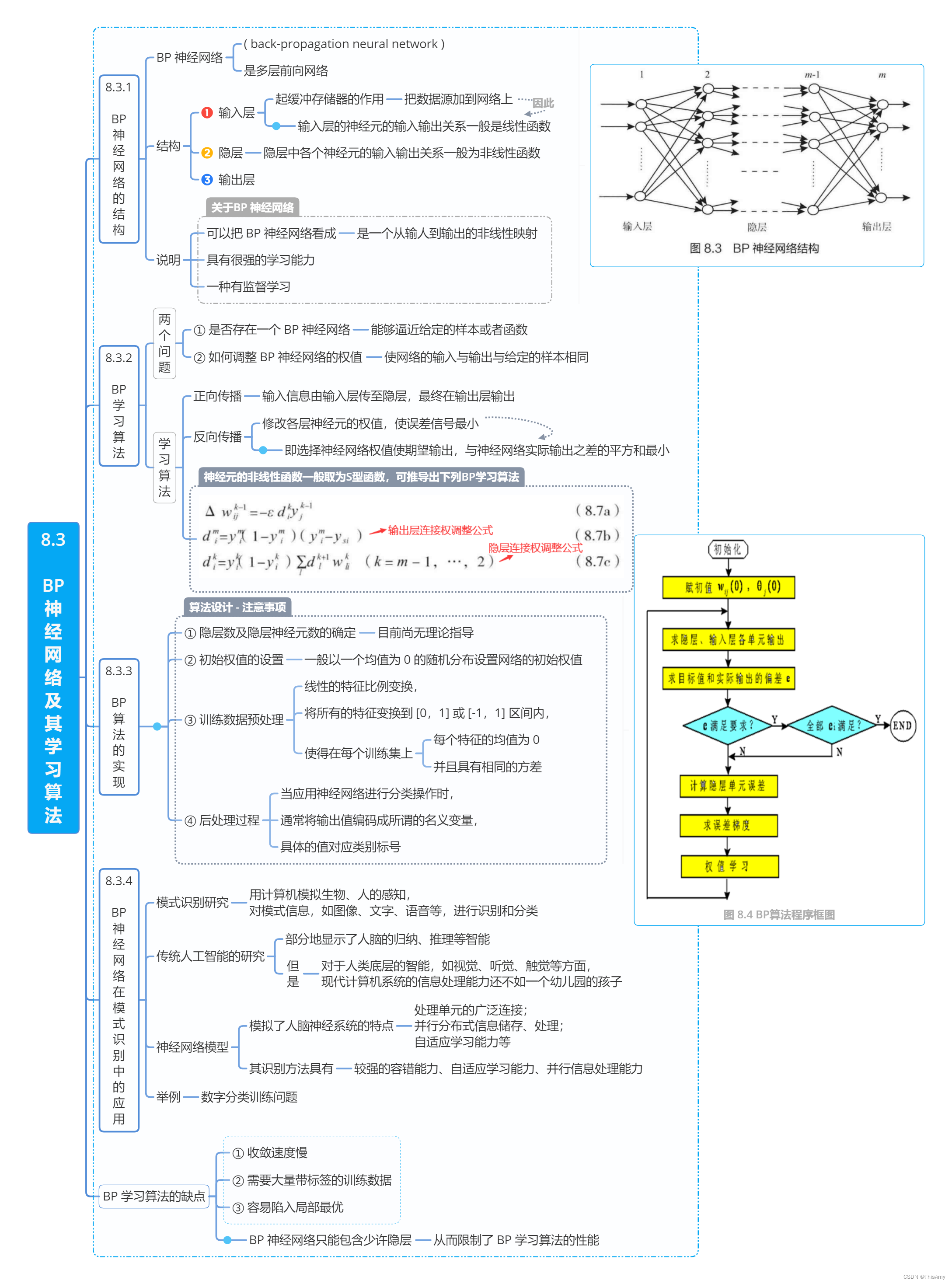 BP 神经网络及其学习算法