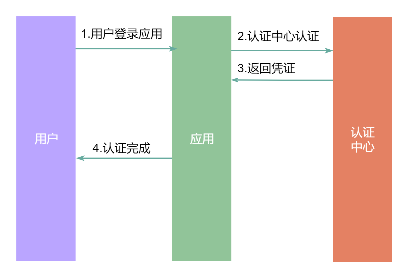 單點登錄典型的方案有:cas流程,jwt,oauth,openid四種.