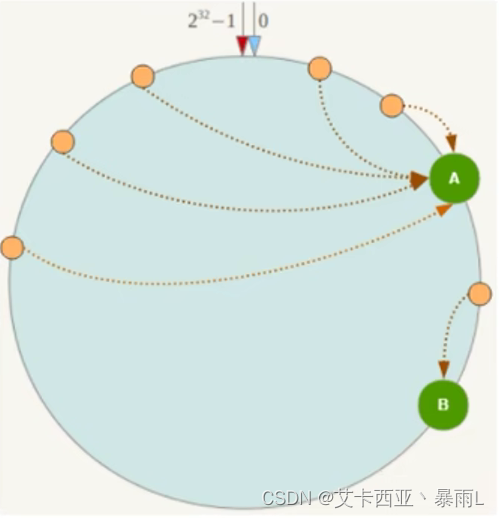 一致性哈希算法的数据倾斜问题