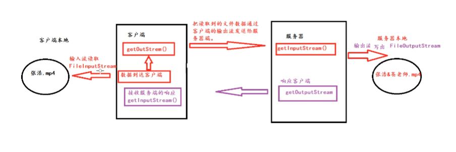如何实现Java中的跨服务器文件传输？  第1张
