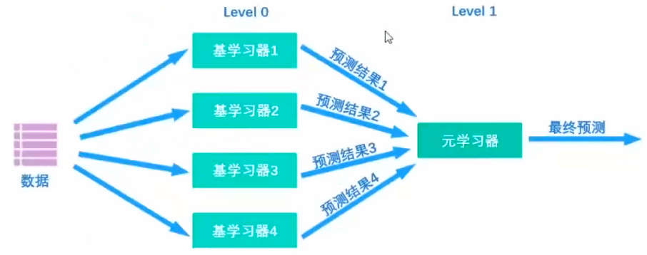 机器学习模型融合