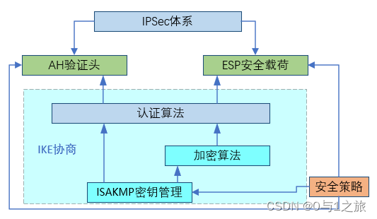 IPSec体系框架