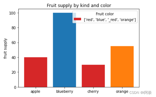 【数据分析之道-Matplotlib(五)】Matplotlib柱状图