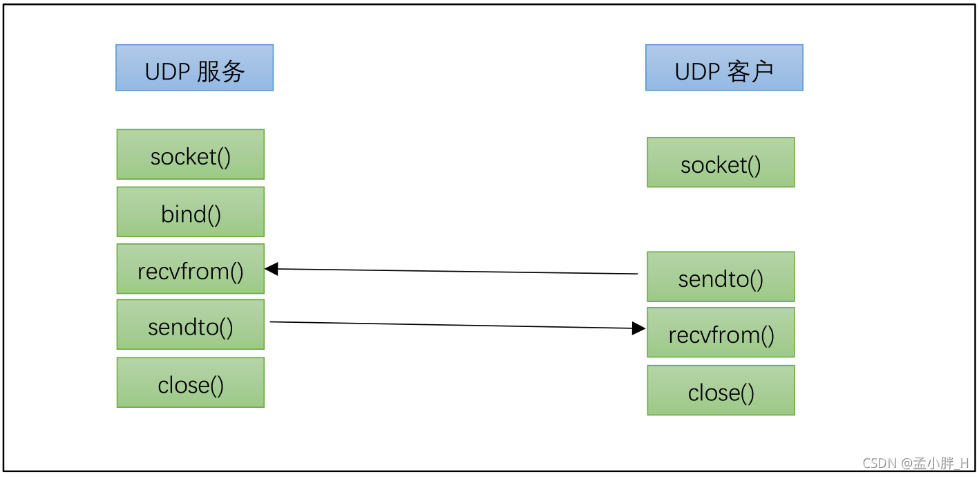 socket网络编程——UDP编程流程_socket udp 流程-CSDN博客