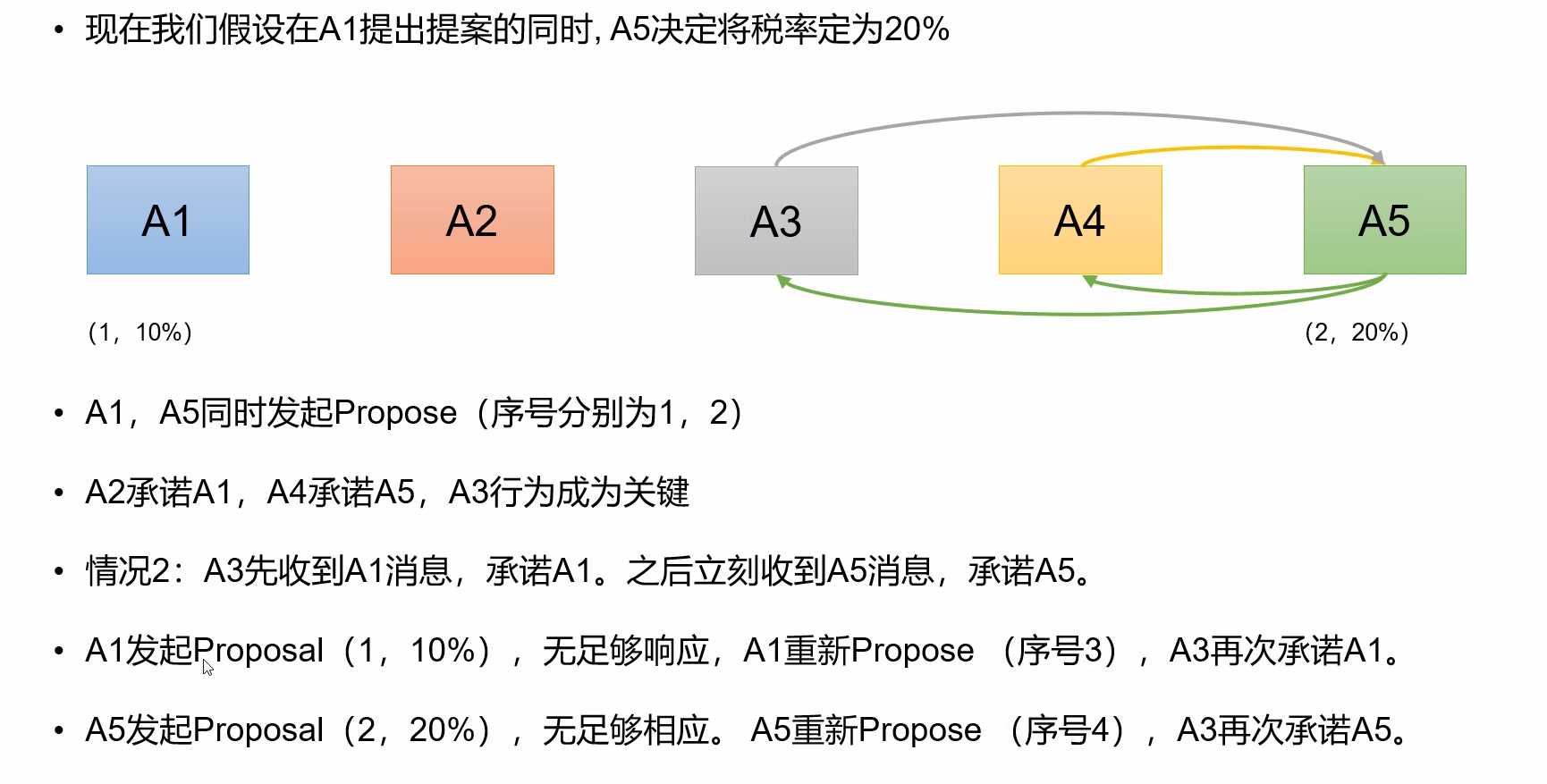 Paxos算法详解_paxos 算法 源流-CSDN博客