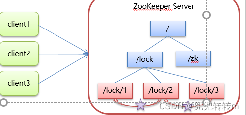 Zookeeper实现分布式锁的原理。