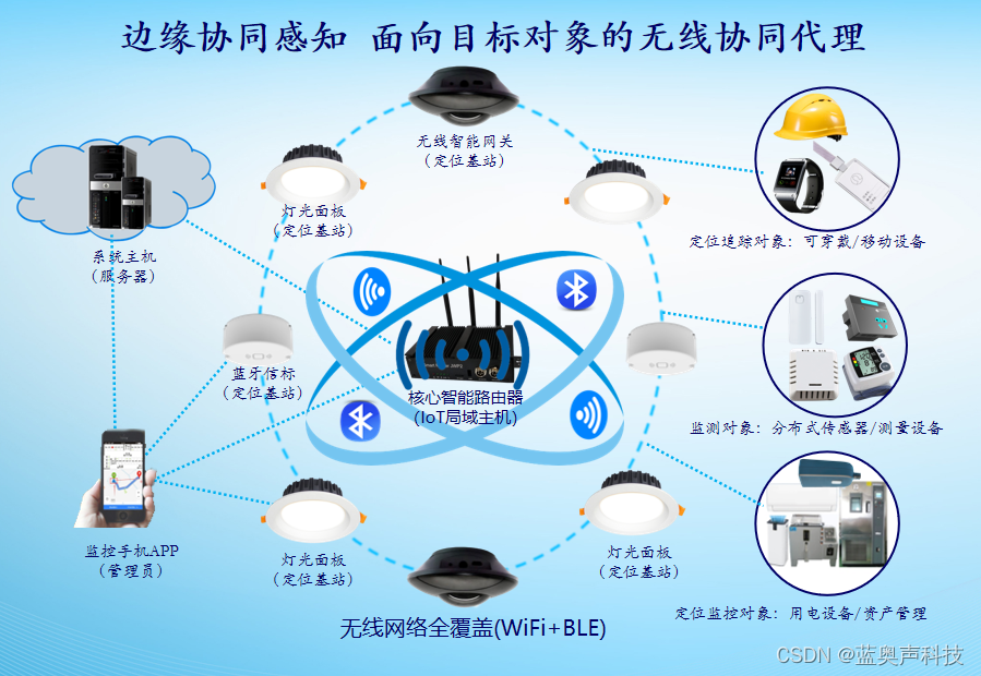 蓝奥声核心技术——无线协同代理技术