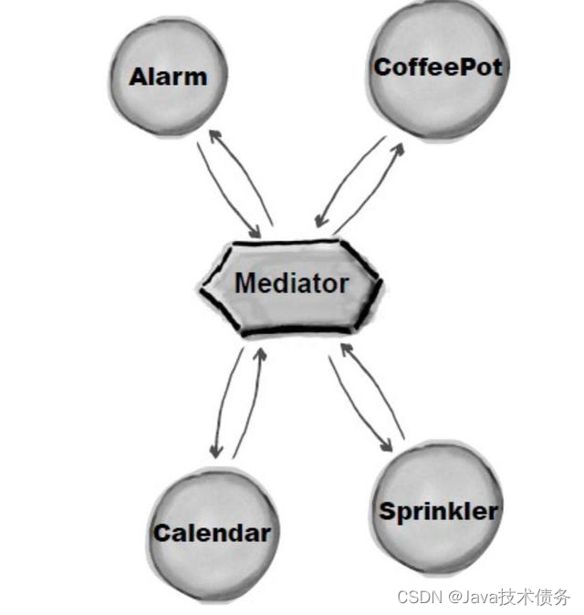 23种设计模式之中介者模式（Mediator）- Java技术债务