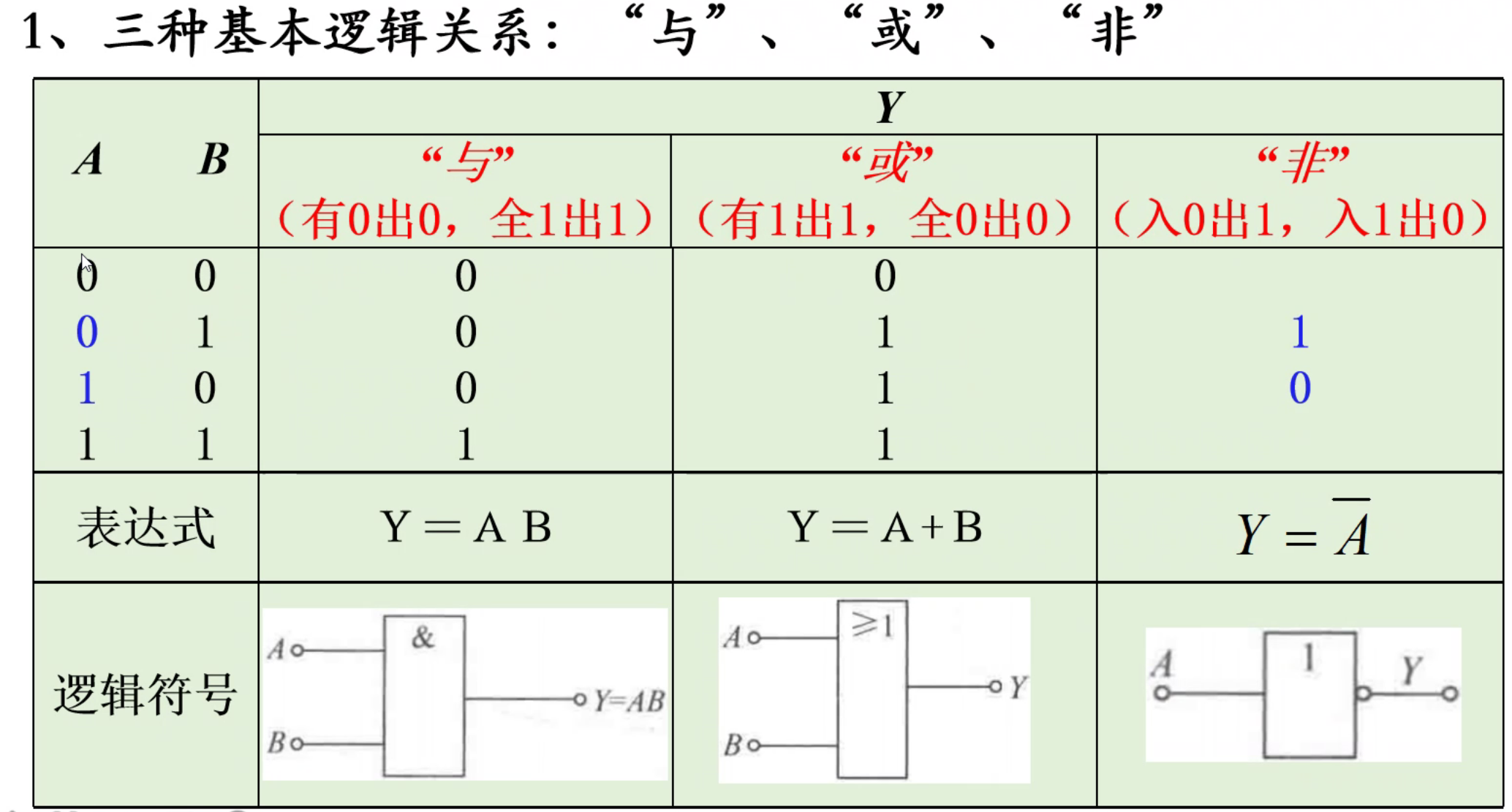化简3,消去法67 a 非a*b=a b五,逻辑函数的卡诺图化简法1,2,卡诺图