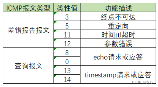 Linux 计算机网络 从 ping 来初窥计算机网络