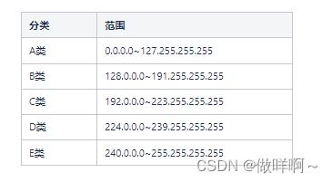 2.IP子网划分