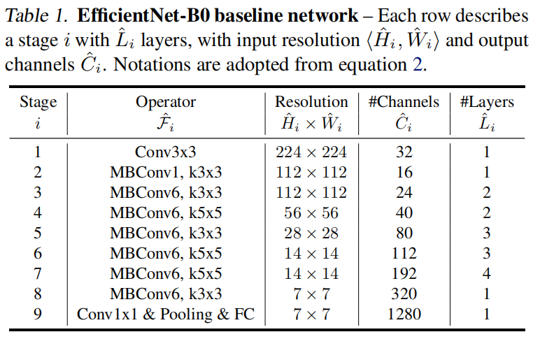 EfficientNet（ICML 2019）原理与代码解析