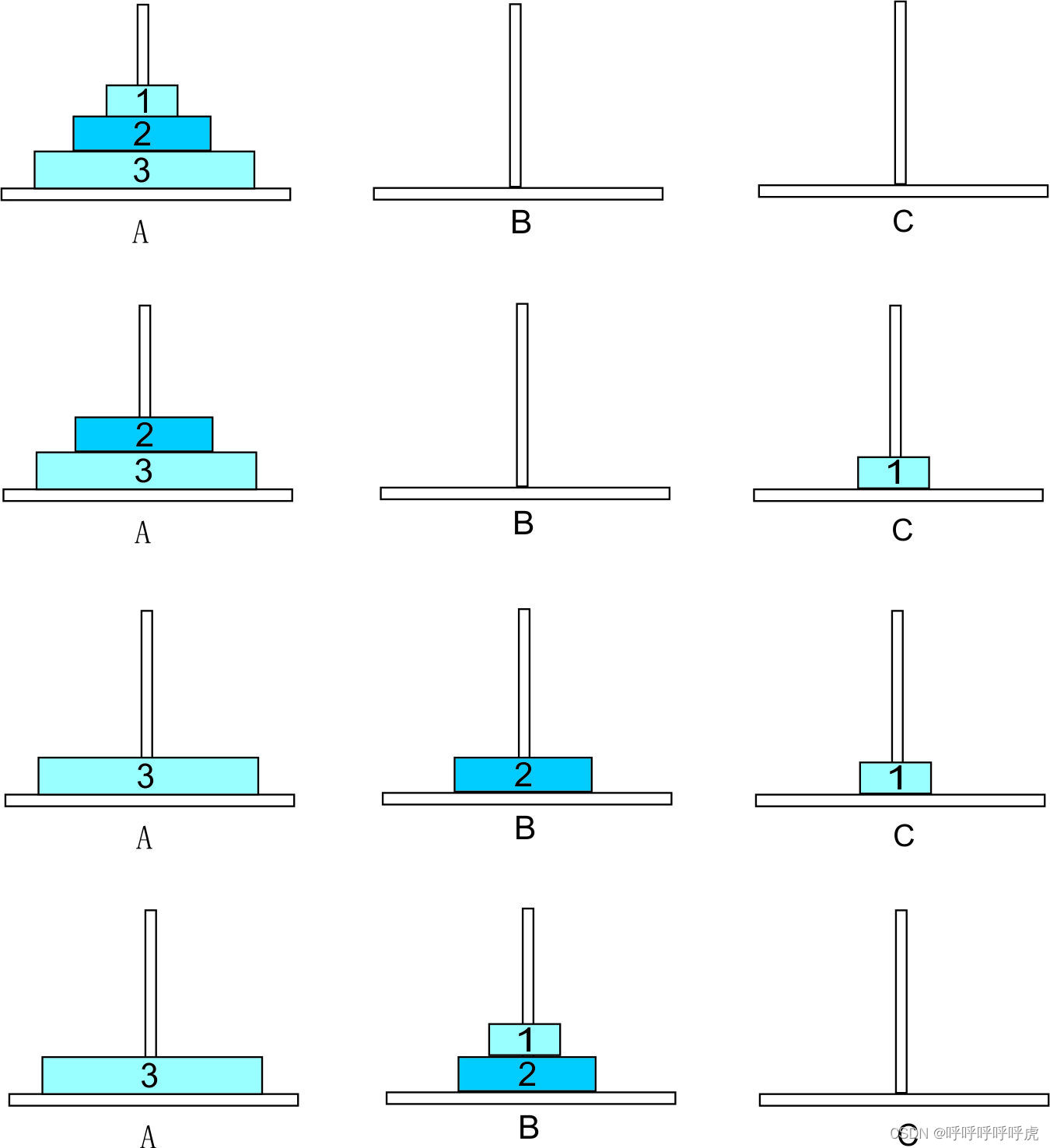 递归解法汉诺塔问题hanoi