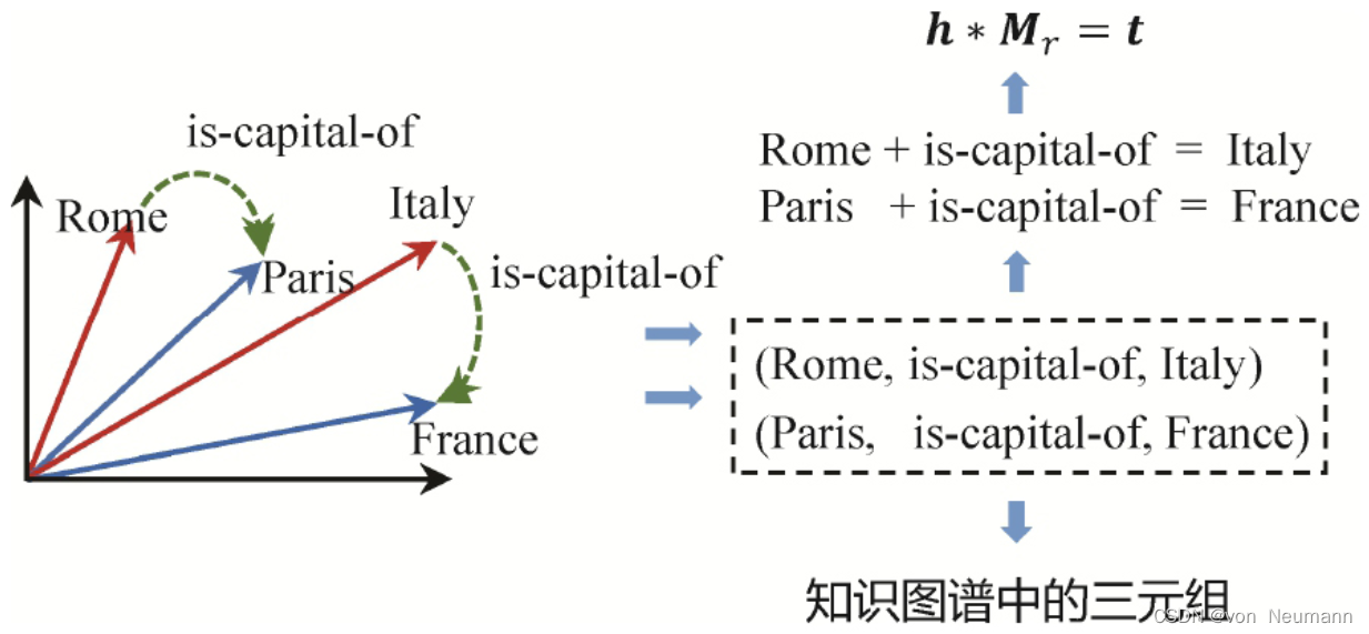 在向量空间实现知识图谱推理