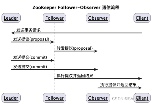 ZooKeeper 的架构是怎样的？