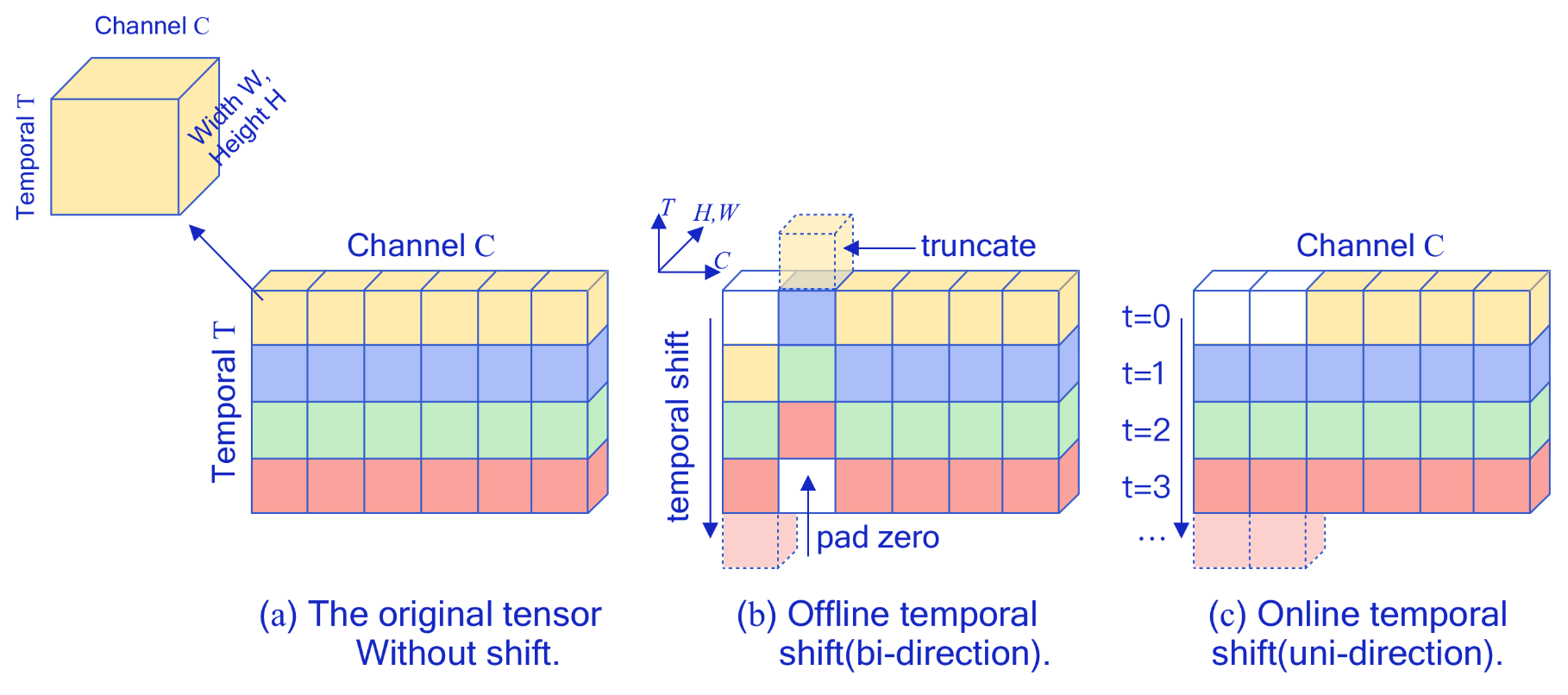 temporal shift module(TSM)