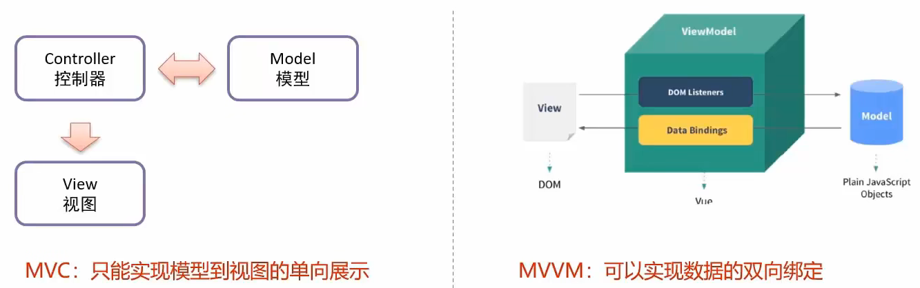 Vue 入门教程[通俗易懂]