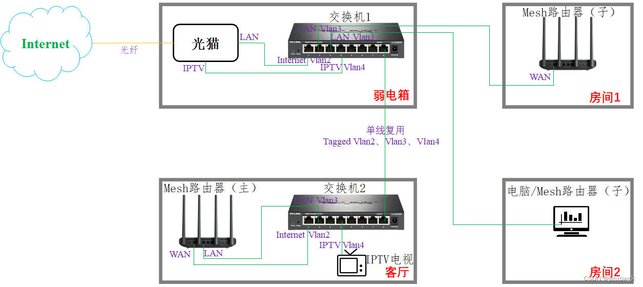 家庭组网-mesh组网_家庭mesh组网-CSDN博客