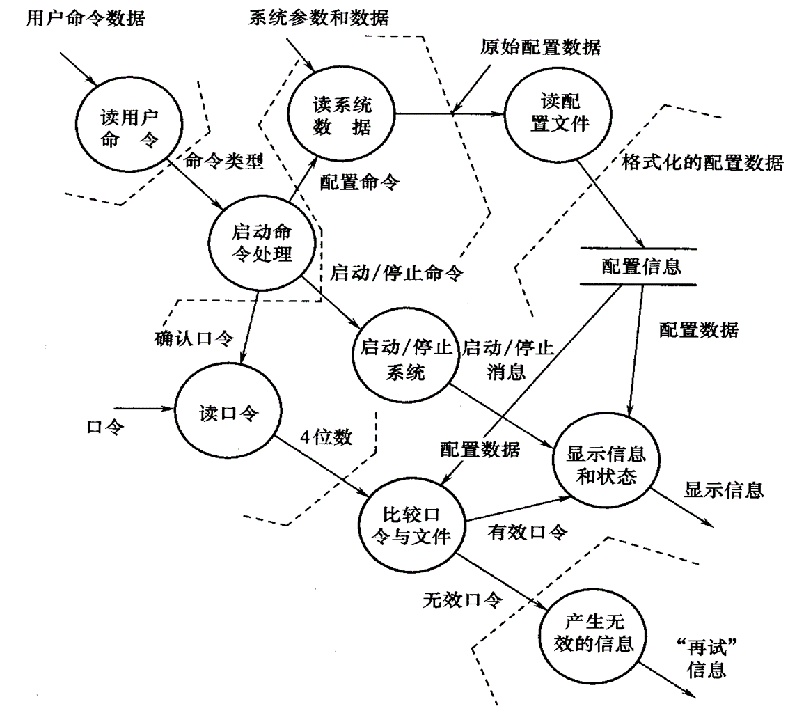 軟件工程根據數據流圖導出程序結構