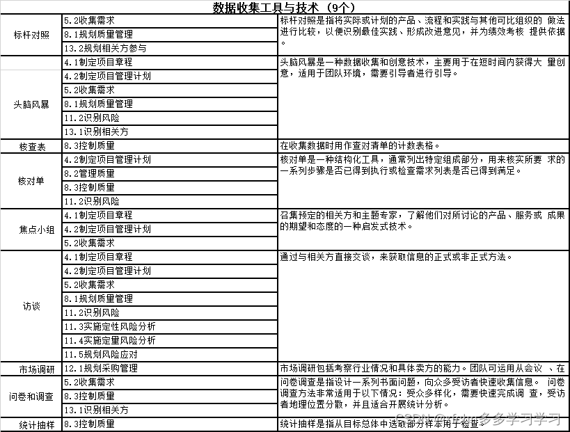 PMP 数据收集工具与技术