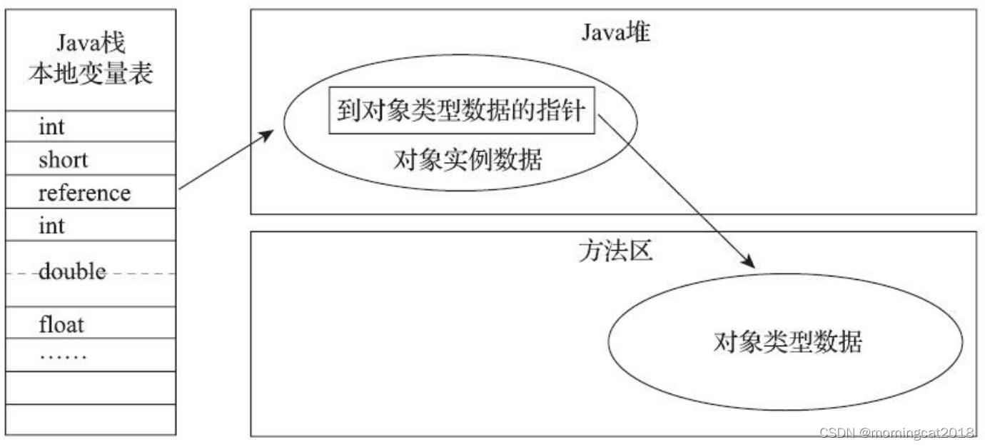 通过直接指针访问对象