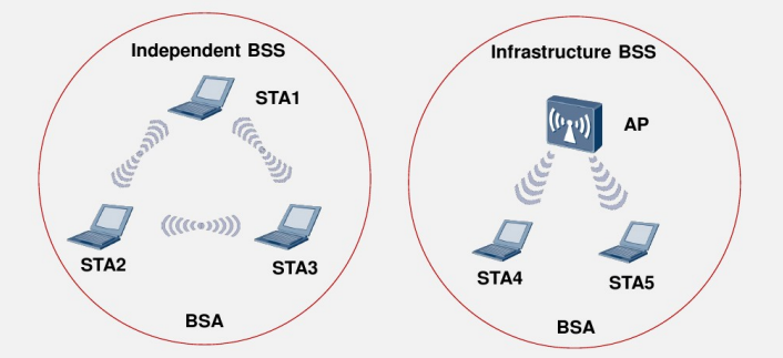 What Is The Difference Between Ssid And Bssid WIFI学习第一天_dsss调制-CSDN博客