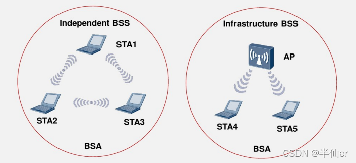 What Is The Difference Between Ssid And Bssid WIFI学习第一天_dsss调制-CSDN博客