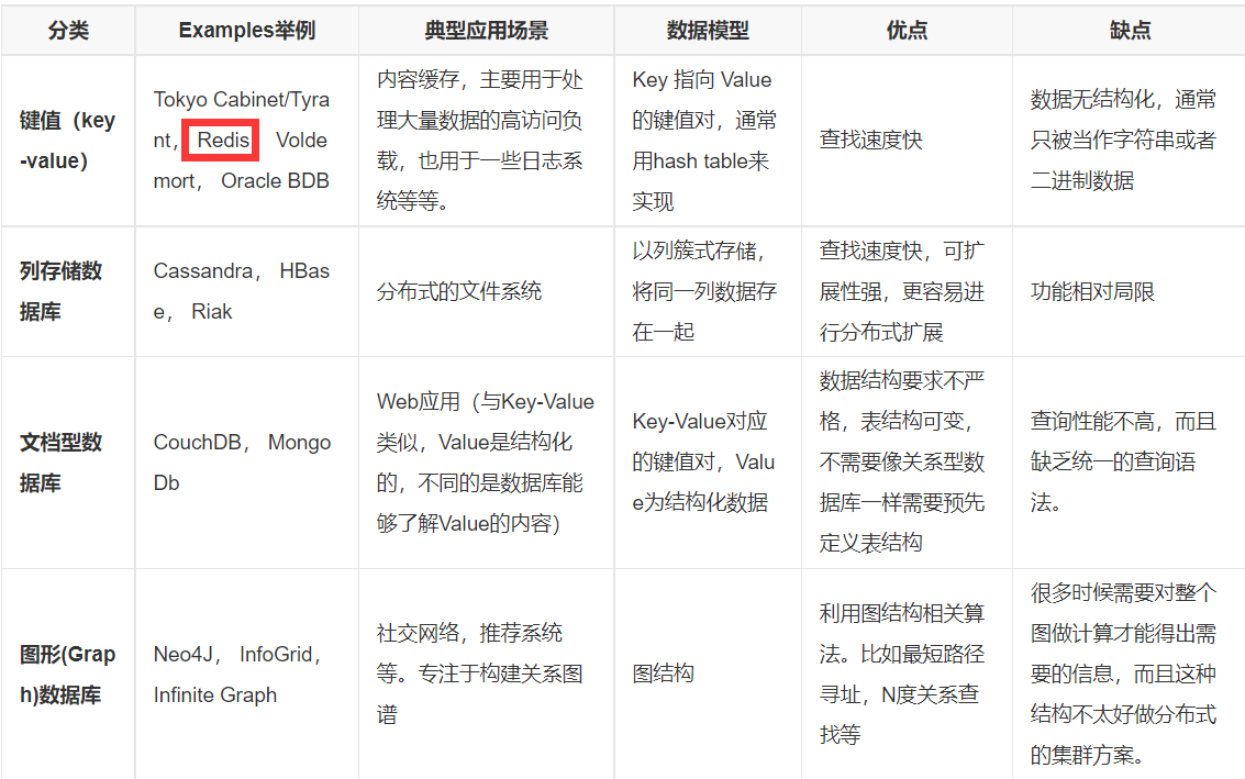 为什么要学Redis(NoSQL数据库)