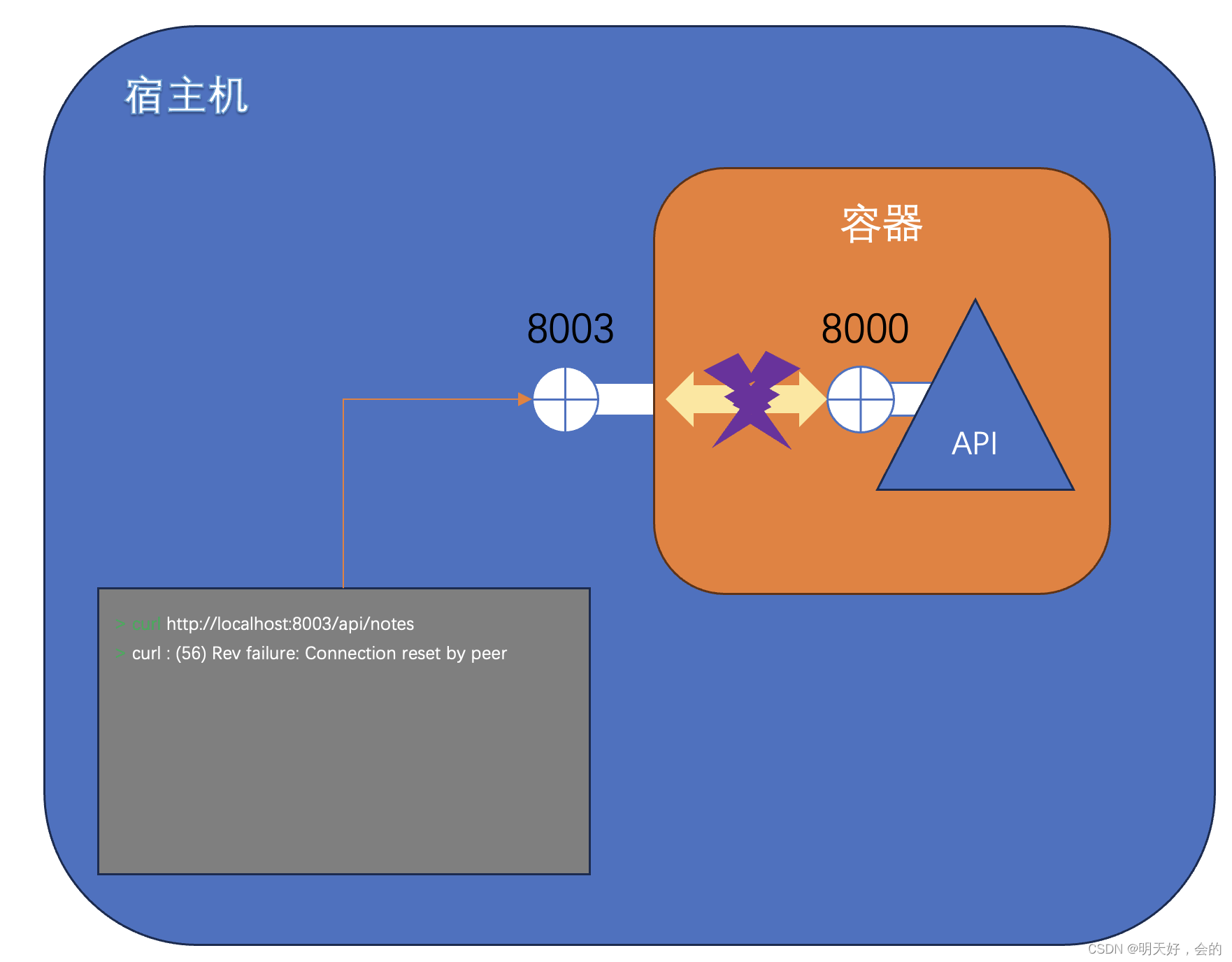 Rust-虽然9天过去了，结果是没有结果（Docker容器的端口映射问题）