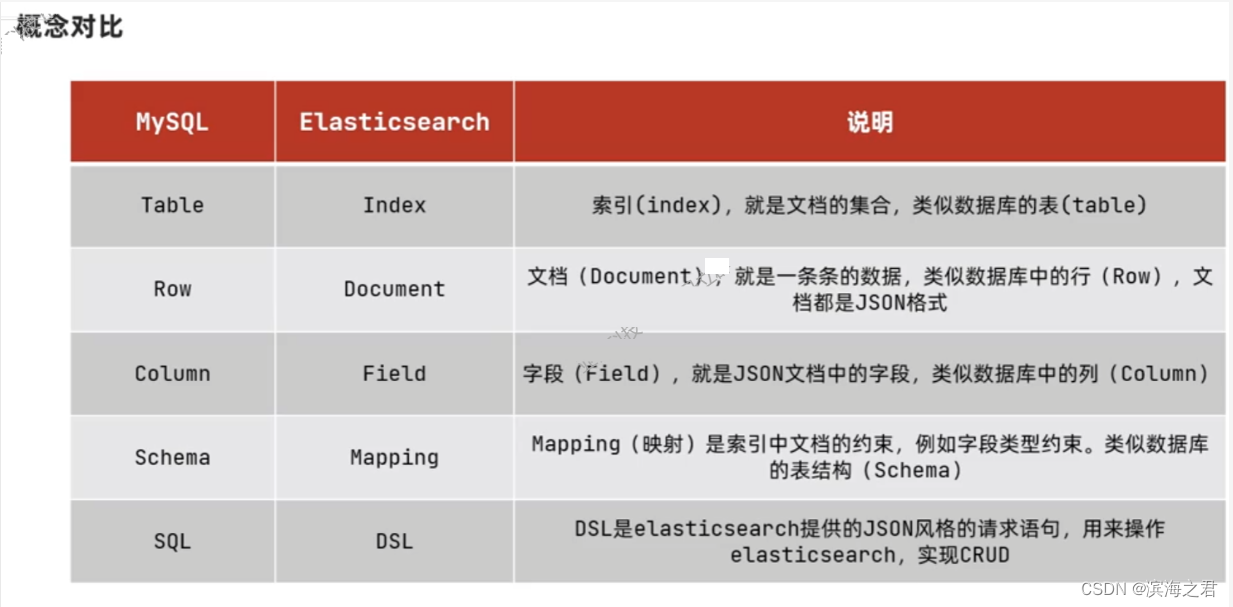 ElasticSearch_学习笔记