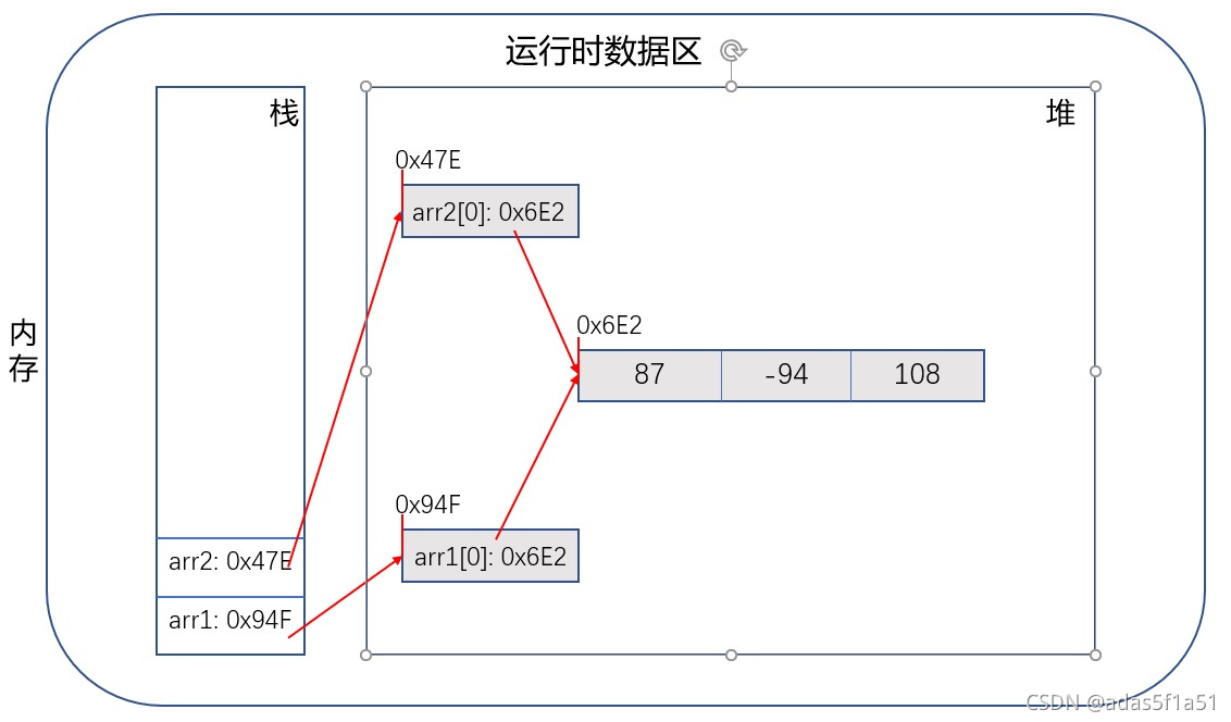 浅拷贝内存示意图