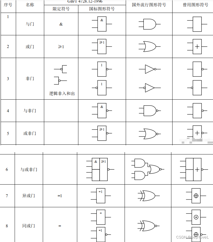 数字逻辑电路学习+期末复习（集成门电路与触发器）_逻辑函数与非门-CSDN博客