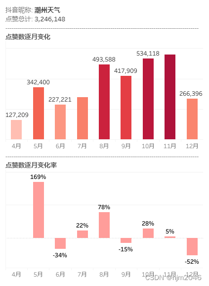 潮州天气点赞数