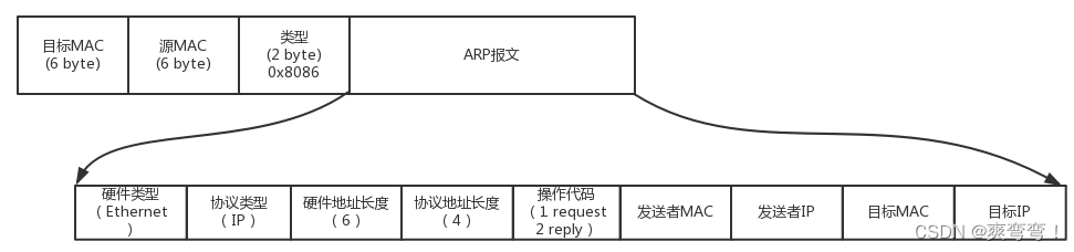 ARP广播查找IP对应的MAC