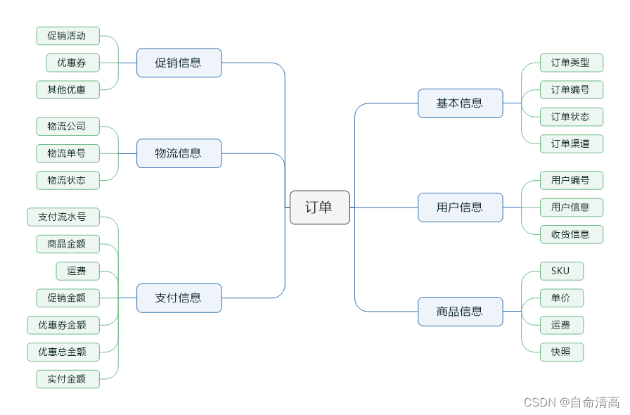 [外链图片转存失败,源站可能有防盗链机制,建议将图片保存下来直接上传(img-WZJiZdzP-1681097021489)(assets/案例 - 订单实体.png)]