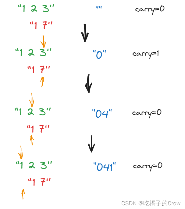 面试热题（字符串相加）