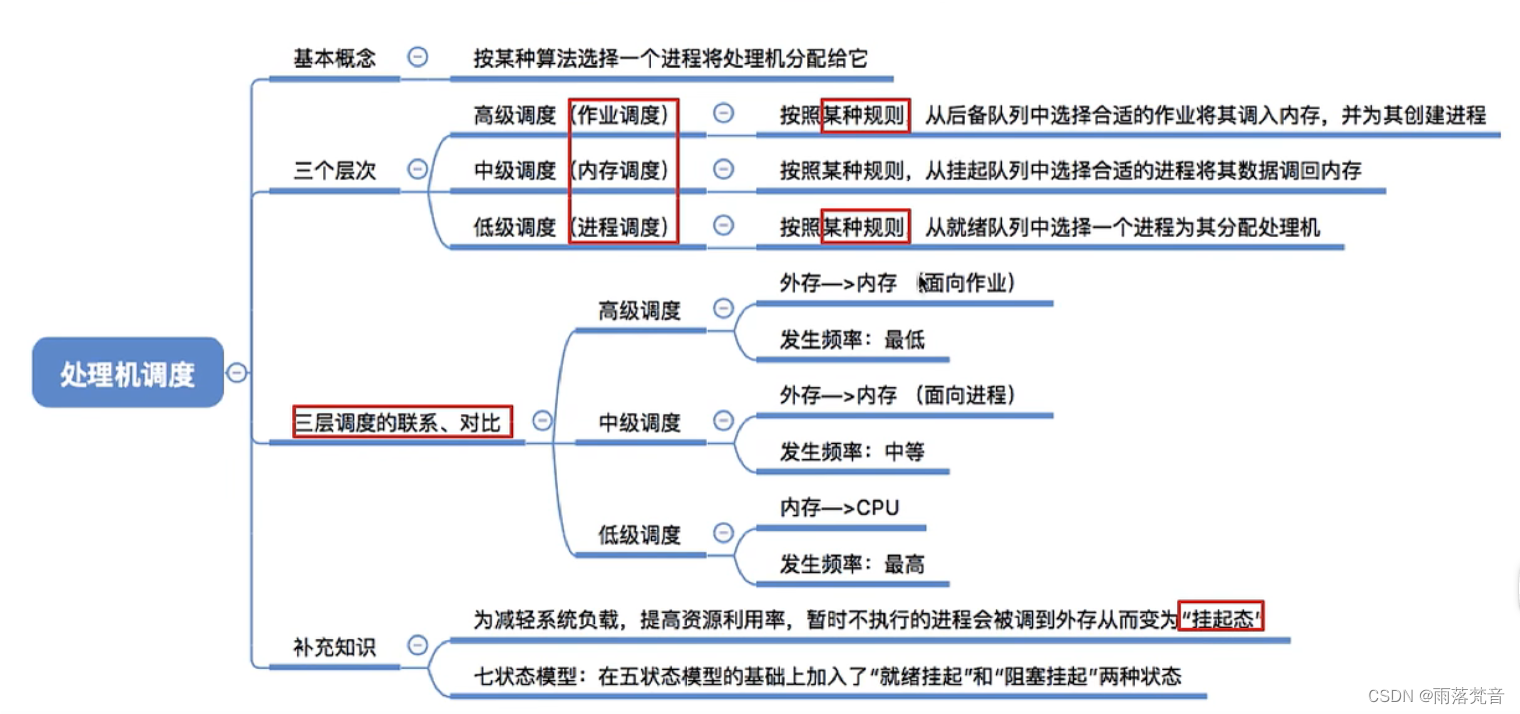 操作系统——12.处理机调度的概念、层次