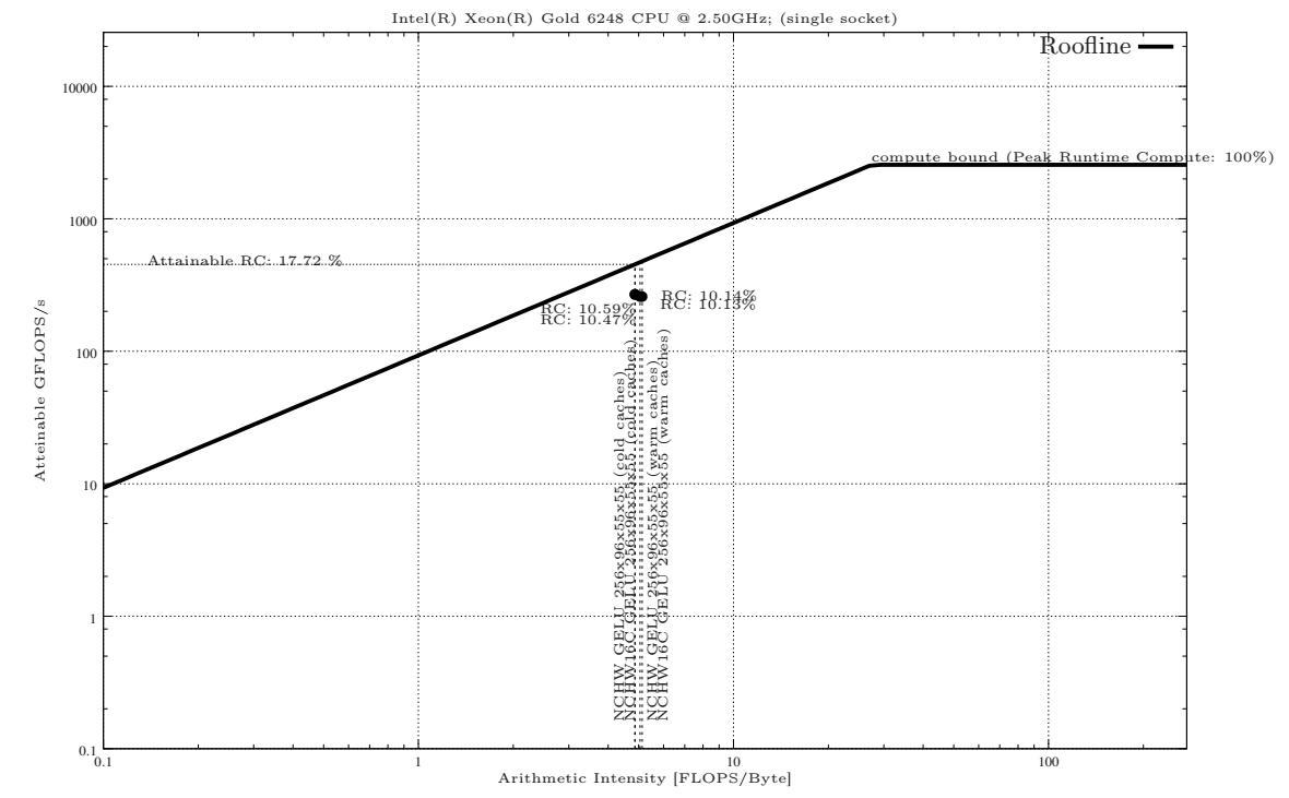 Applying the Roofline Model for Deep Learning performance optimizations