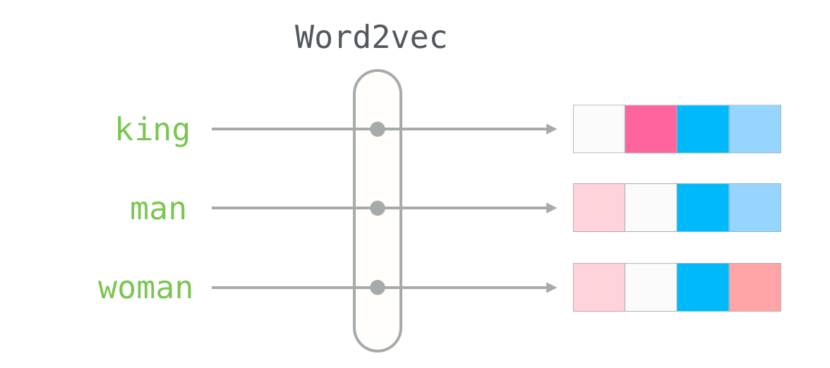 Coggle 30 Days of ML（23年7月）任务六：训练FastText、Word2Vec词向量