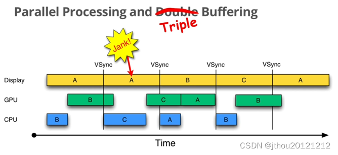 triple buffer