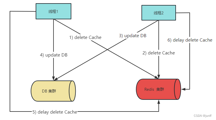 延迟双删----并发写场景流程图