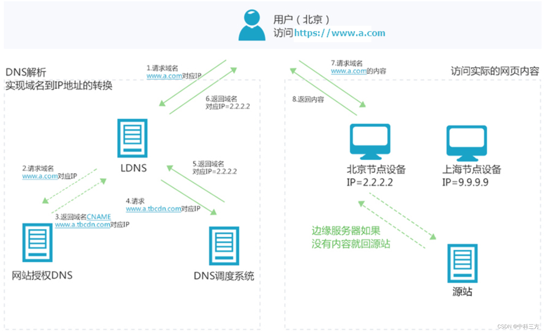 什么是CDN？CDN的技术原理是什么？