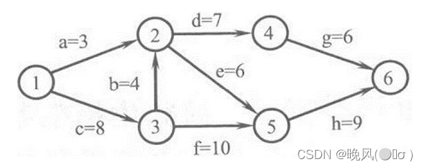 数据结构学习笔记——图的应用2（拓扑排序、关键路径）