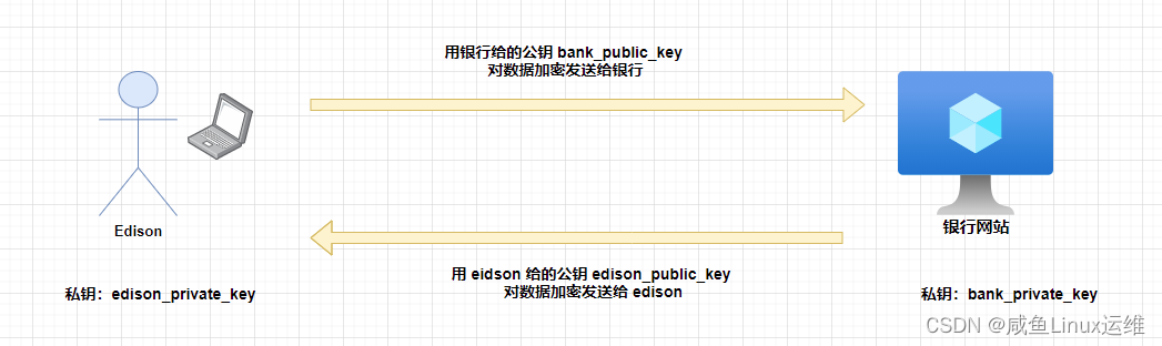 聊一聊 TLS/SSL