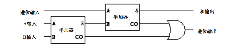 全加器